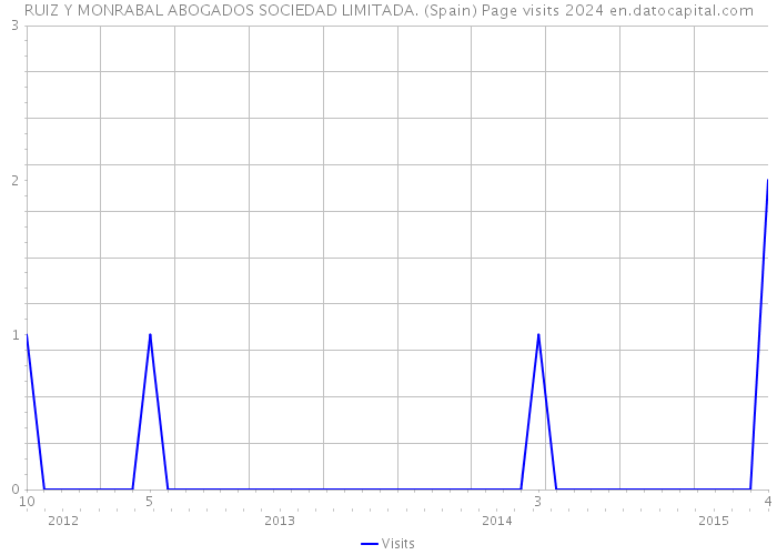 RUIZ Y MONRABAL ABOGADOS SOCIEDAD LIMITADA. (Spain) Page visits 2024 