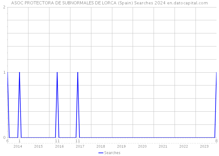 ASOC PROTECTORA DE SUBNORMALES DE LORCA (Spain) Searches 2024 