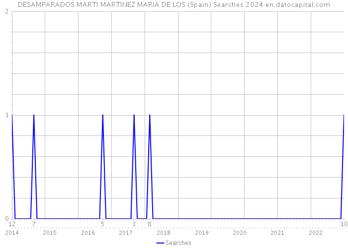 DESAMPARADOS MARTI MARTINEZ MARIA DE LOS (Spain) Searches 2024 