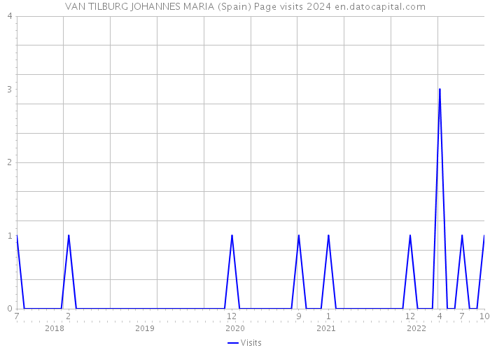 VAN TILBURG JOHANNES MARIA (Spain) Page visits 2024 