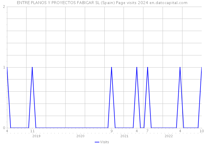 ENTRE PLANOS Y PROYECTOS FABIGAR SL (Spain) Page visits 2024 