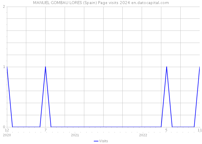 MANUEL GOMBAU LORES (Spain) Page visits 2024 