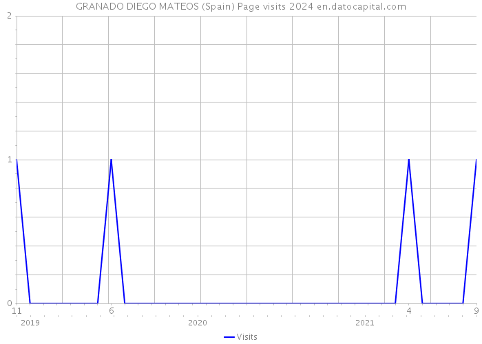 GRANADO DIEGO MATEOS (Spain) Page visits 2024 