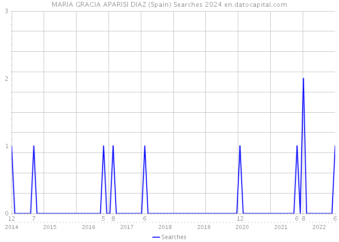 MARIA GRACIA APARISI DIAZ (Spain) Searches 2024 