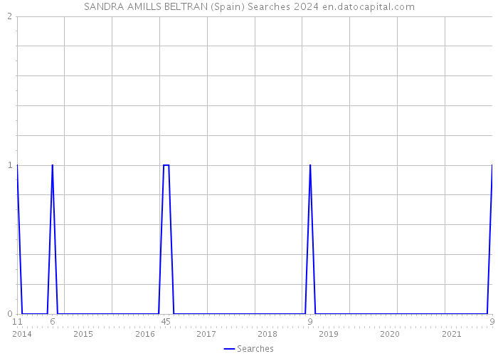 SANDRA AMILLS BELTRAN (Spain) Searches 2024 