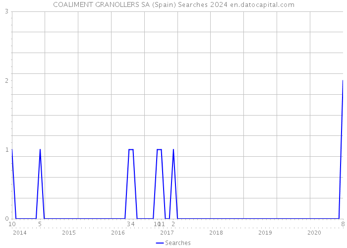 COALIMENT GRANOLLERS SA (Spain) Searches 2024 