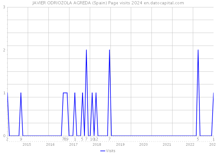 JAVIER ODRIOZOLA AGREDA (Spain) Page visits 2024 