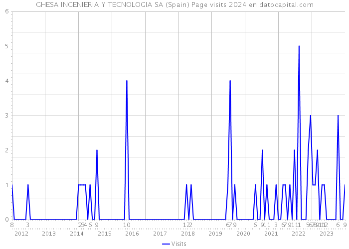 GHESA INGENIERIA Y TECNOLOGIA SA (Spain) Page visits 2024 