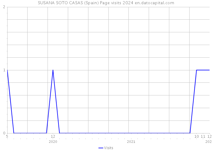 SUSANA SOTO CASAS (Spain) Page visits 2024 