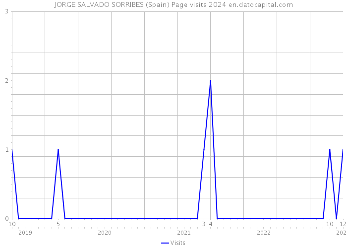 JORGE SALVADO SORRIBES (Spain) Page visits 2024 