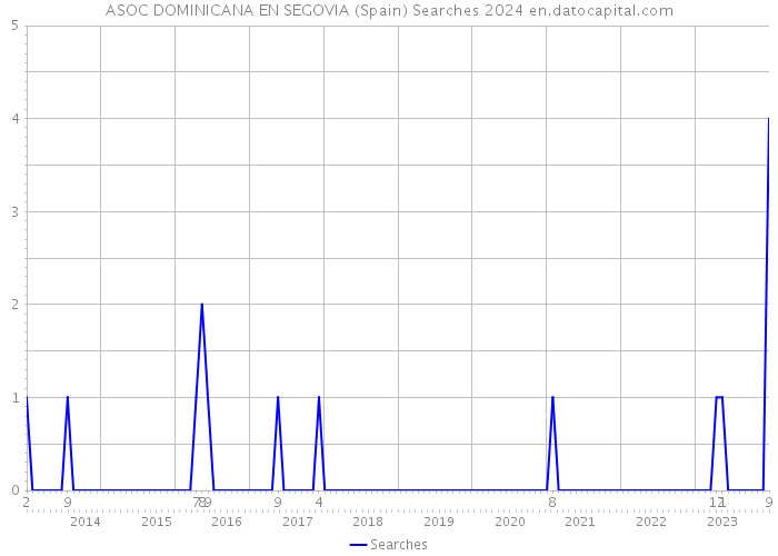 ASOC DOMINICANA EN SEGOVIA (Spain) Searches 2024 
