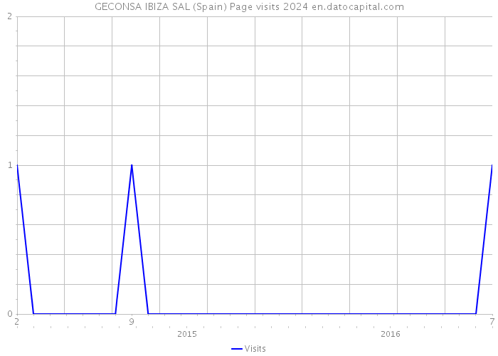 GECONSA IBIZA SAL (Spain) Page visits 2024 