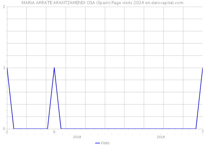 MARIA ARRATE ARANTZAMENDI OSA (Spain) Page visits 2024 