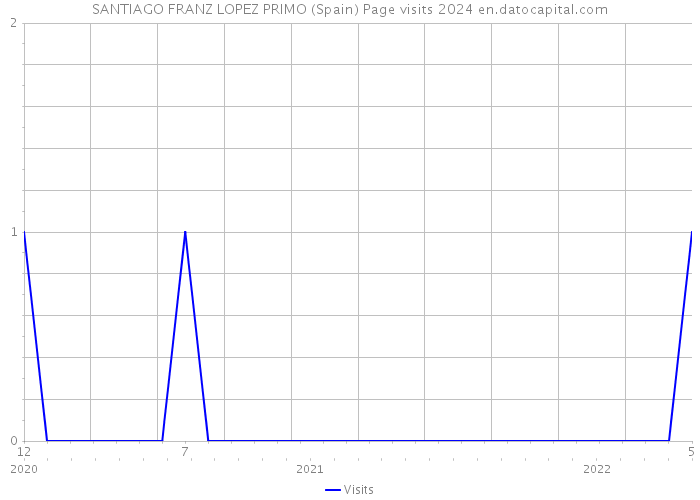 SANTIAGO FRANZ LOPEZ PRIMO (Spain) Page visits 2024 