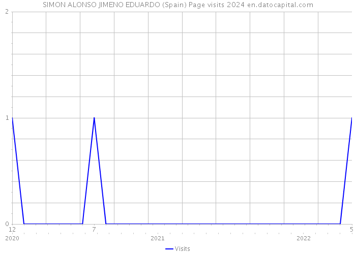 SIMON ALONSO JIMENO EDUARDO (Spain) Page visits 2024 