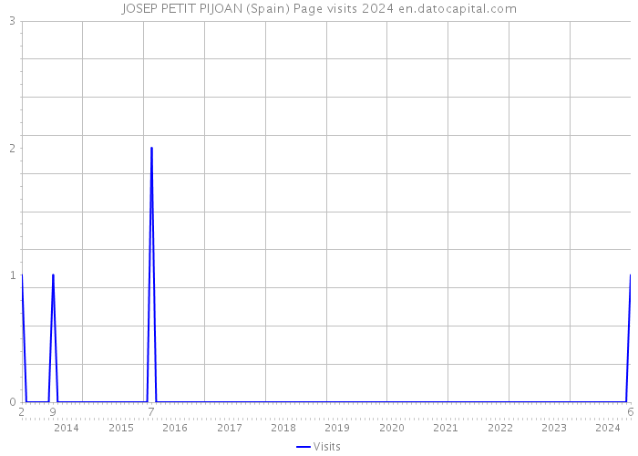 JOSEP PETIT PIJOAN (Spain) Page visits 2024 