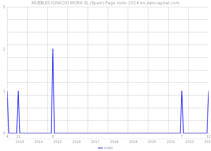 MUEBLES IGNACIO MORA SL (Spain) Page visits 2024 