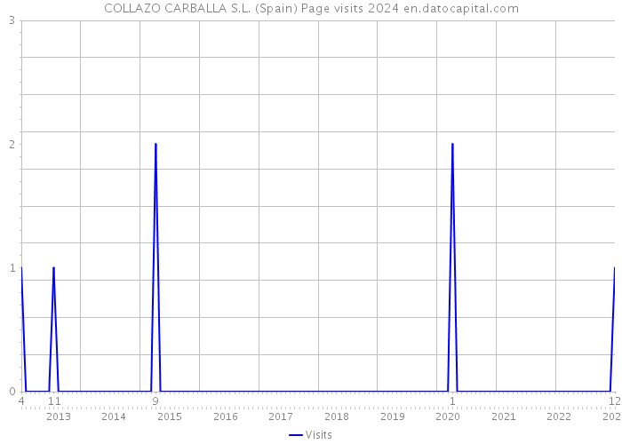 COLLAZO CARBALLA S.L. (Spain) Page visits 2024 