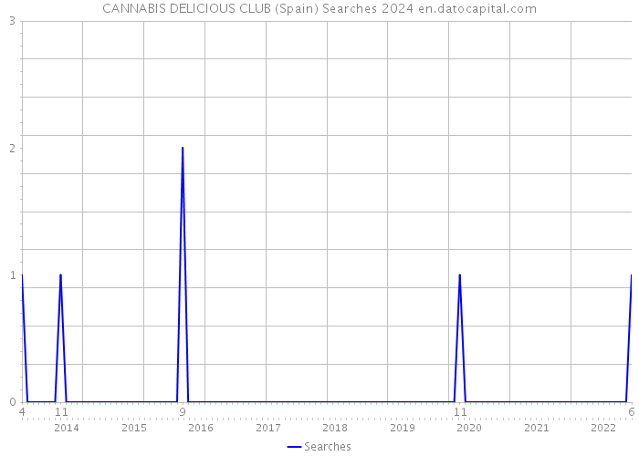 CANNABIS DELICIOUS CLUB (Spain) Searches 2024 