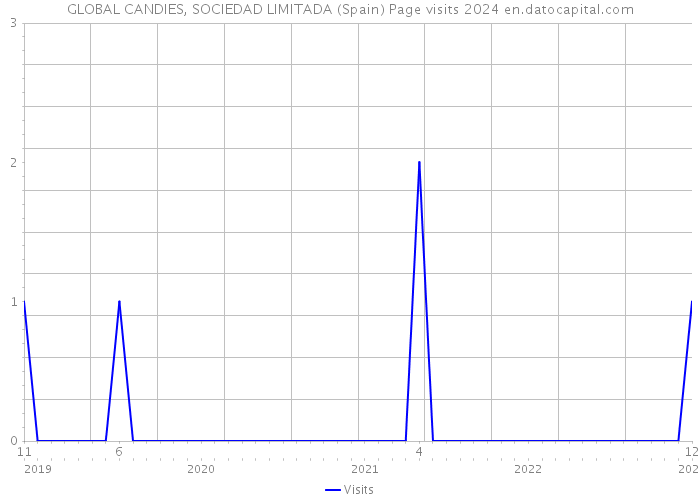 GLOBAL CANDIES, SOCIEDAD LIMITADA (Spain) Page visits 2024 