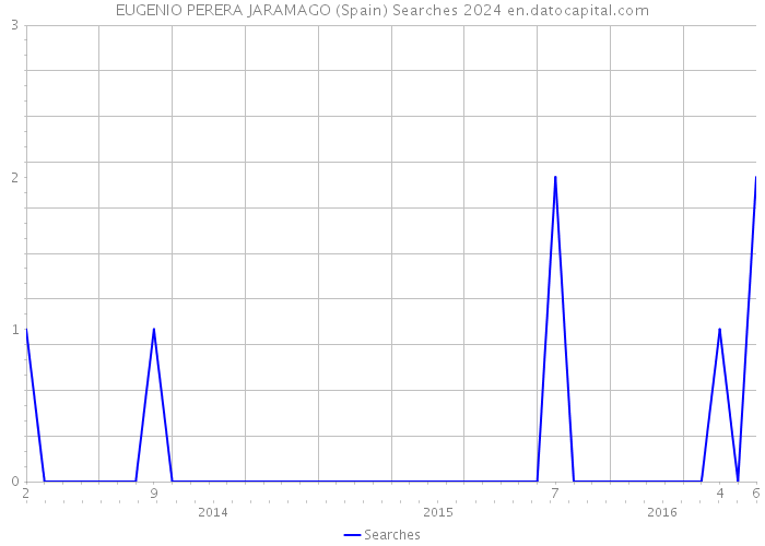 EUGENIO PERERA JARAMAGO (Spain) Searches 2024 