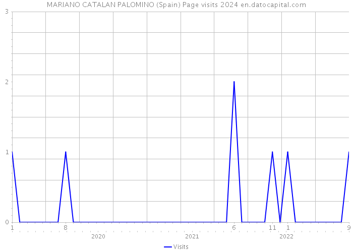 MARIANO CATALAN PALOMINO (Spain) Page visits 2024 