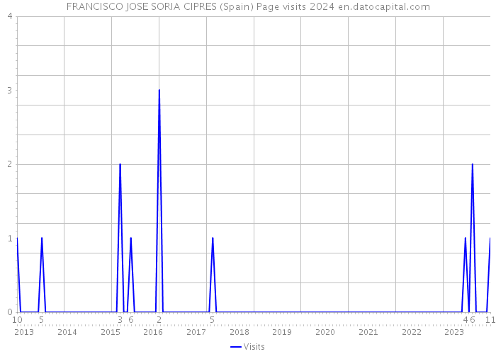FRANCISCO JOSE SORIA CIPRES (Spain) Page visits 2024 