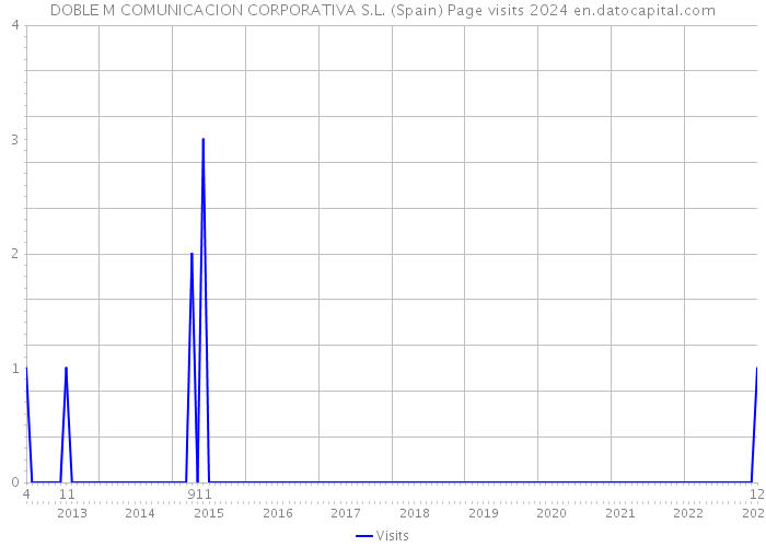 DOBLE M COMUNICACION CORPORATIVA S.L. (Spain) Page visits 2024 