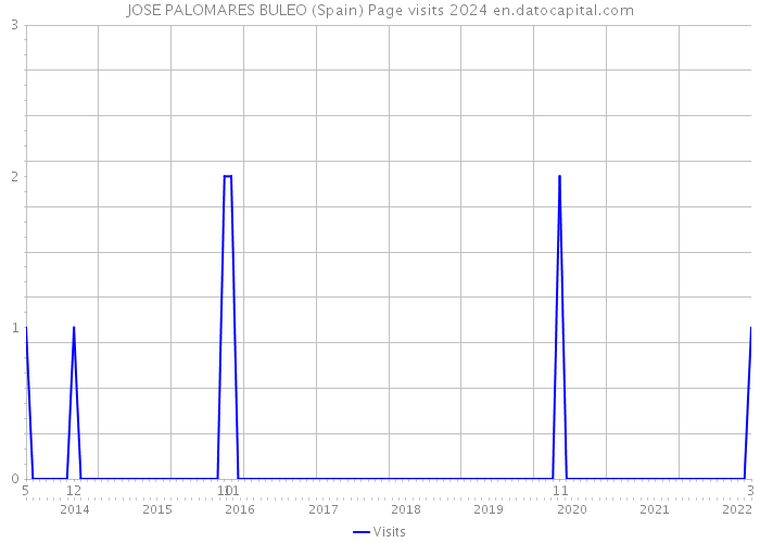 JOSE PALOMARES BULEO (Spain) Page visits 2024 