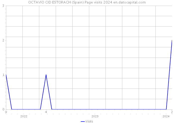 OCTAVIO CID ESTORACH (Spain) Page visits 2024 