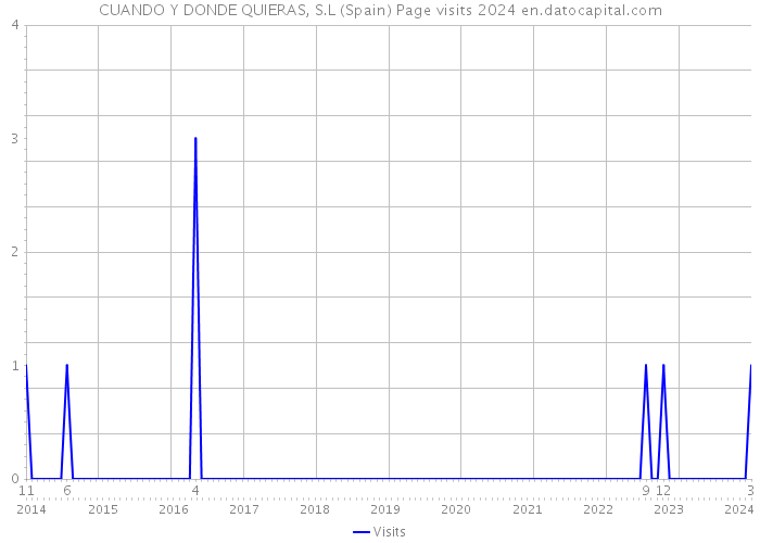 CUANDO Y DONDE QUIERAS, S.L (Spain) Page visits 2024 