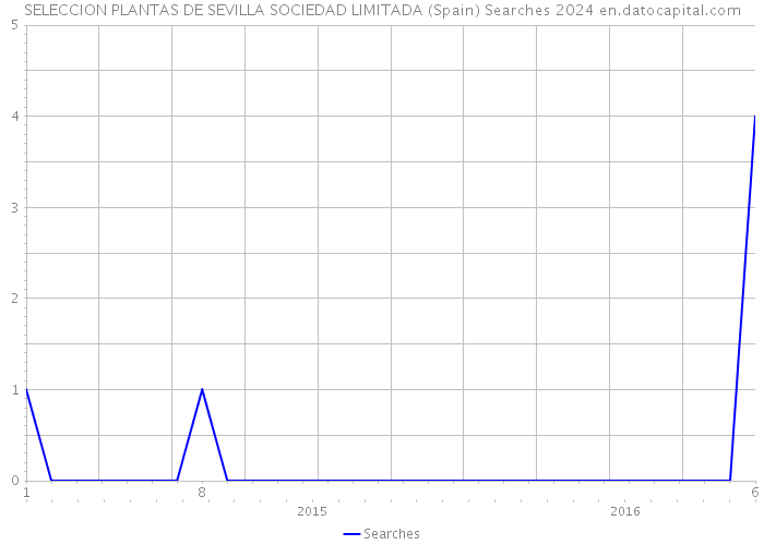 SELECCION PLANTAS DE SEVILLA SOCIEDAD LIMITADA (Spain) Searches 2024 