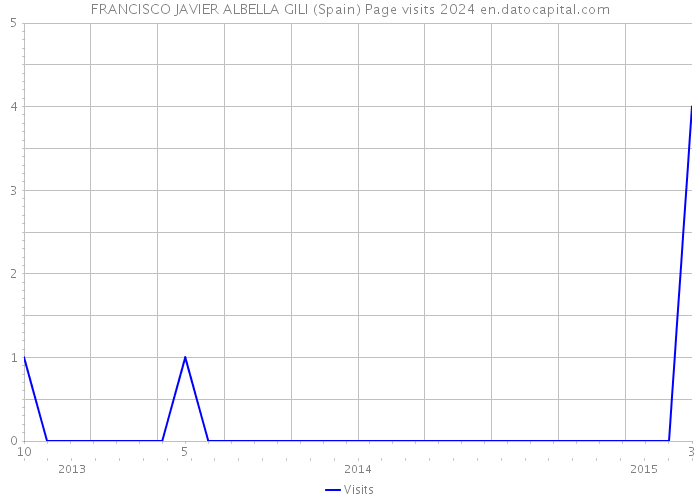 FRANCISCO JAVIER ALBELLA GILI (Spain) Page visits 2024 