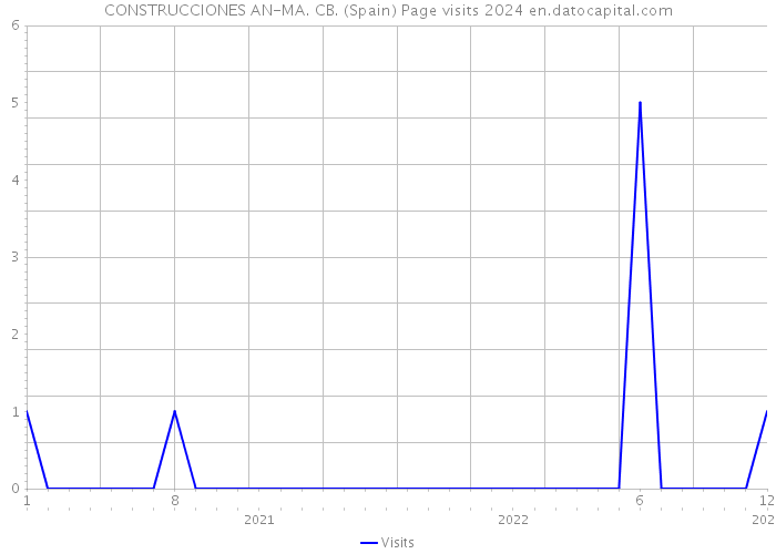 CONSTRUCCIONES AN-MA. CB. (Spain) Page visits 2024 
