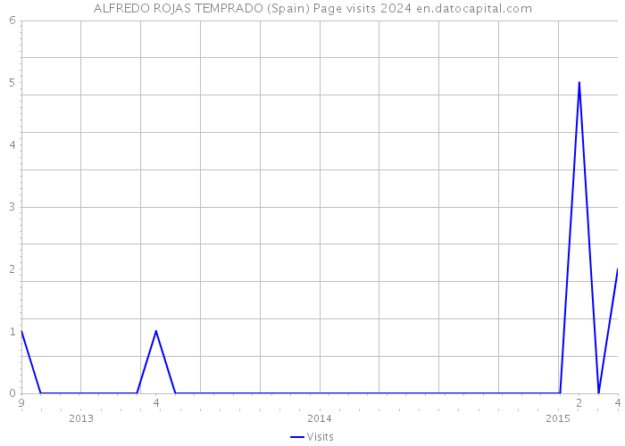 ALFREDO ROJAS TEMPRADO (Spain) Page visits 2024 