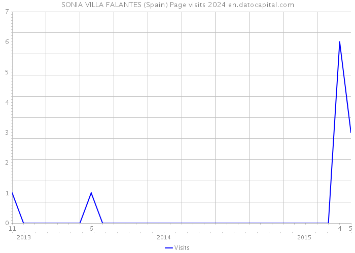 SONIA VILLA FALANTES (Spain) Page visits 2024 