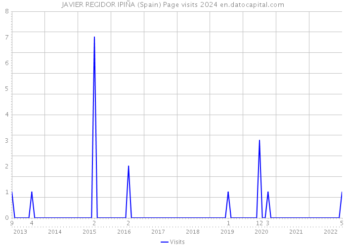 JAVIER REGIDOR IPIÑA (Spain) Page visits 2024 