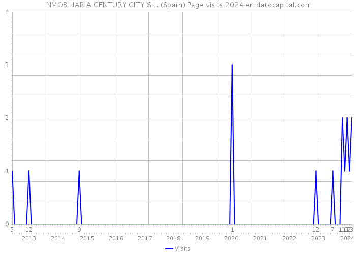 INMOBILIARIA CENTURY CITY S.L. (Spain) Page visits 2024 
