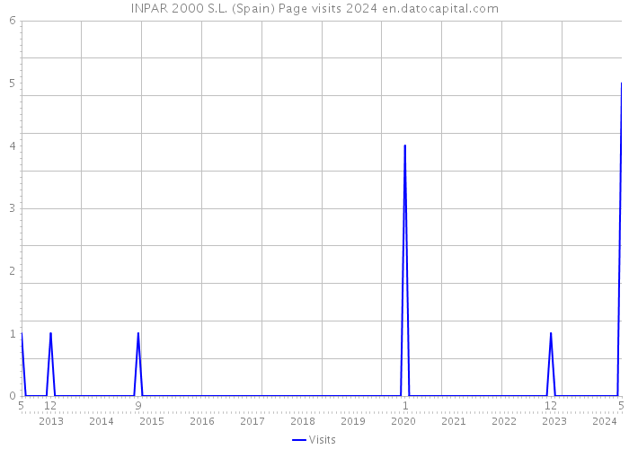 INPAR 2000 S.L. (Spain) Page visits 2024 