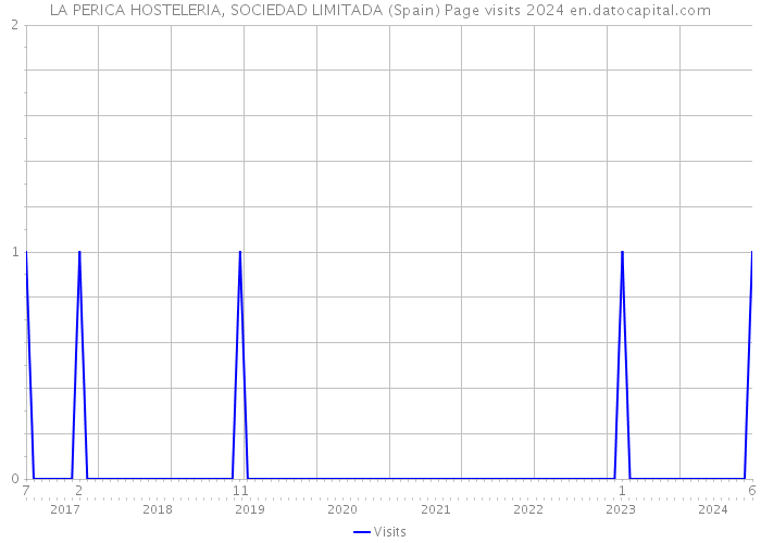 LA PERICA HOSTELERIA, SOCIEDAD LIMITADA (Spain) Page visits 2024 