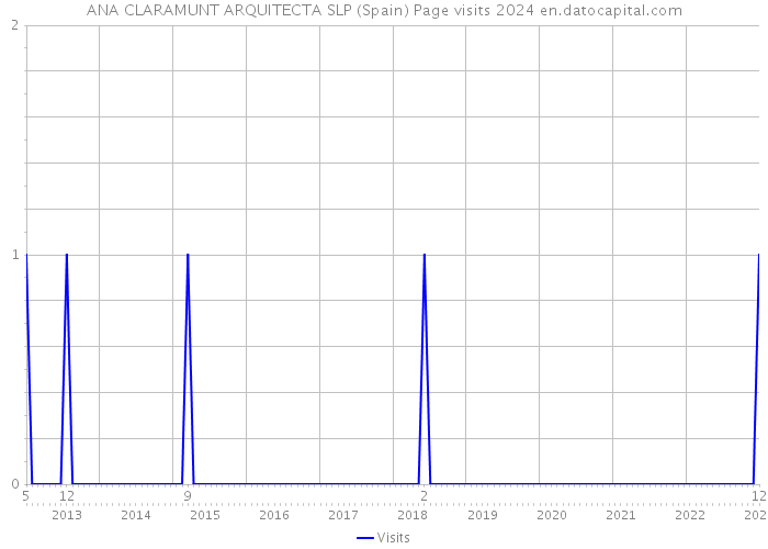 ANA CLARAMUNT ARQUITECTA SLP (Spain) Page visits 2024 