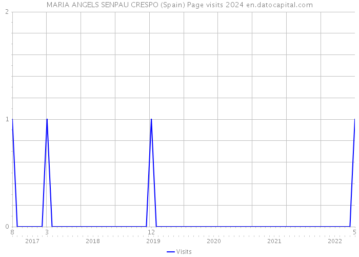 MARIA ANGELS SENPAU CRESPO (Spain) Page visits 2024 