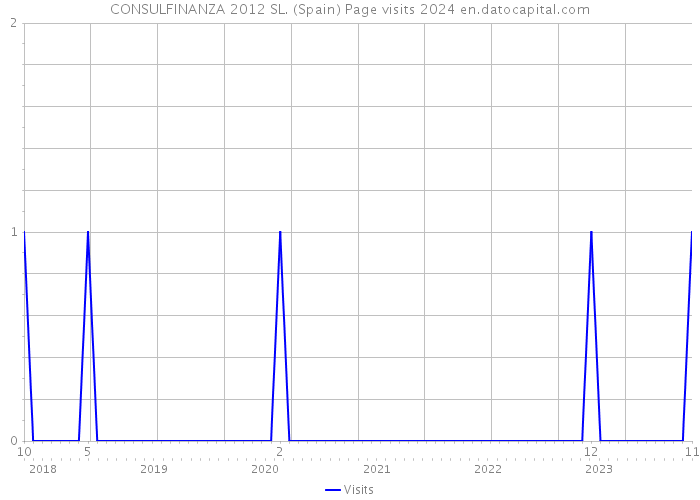 CONSULFINANZA 2012 SL. (Spain) Page visits 2024 