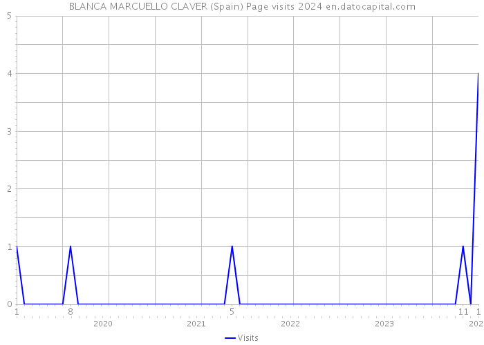 BLANCA MARCUELLO CLAVER (Spain) Page visits 2024 