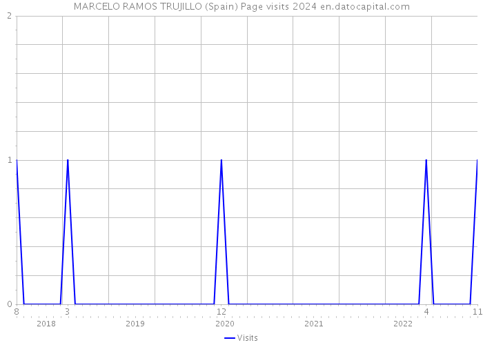 MARCELO RAMOS TRUJILLO (Spain) Page visits 2024 