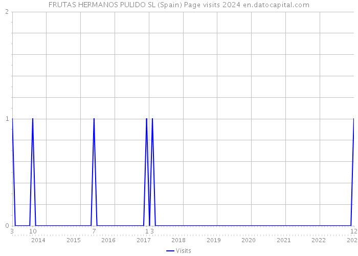 FRUTAS HERMANOS PULIDO SL (Spain) Page visits 2024 