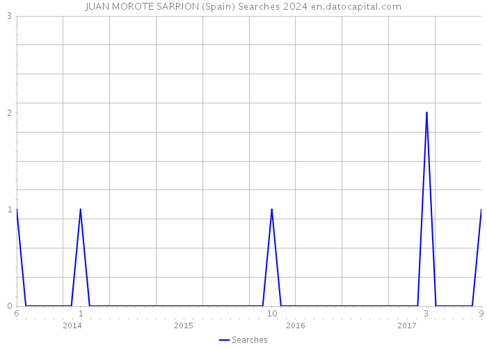 JUAN MOROTE SARRION (Spain) Searches 2024 