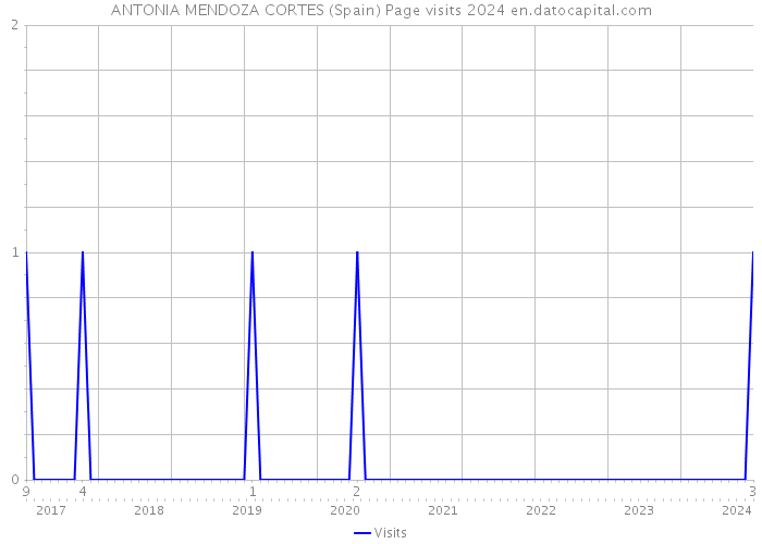 ANTONIA MENDOZA CORTES (Spain) Page visits 2024 