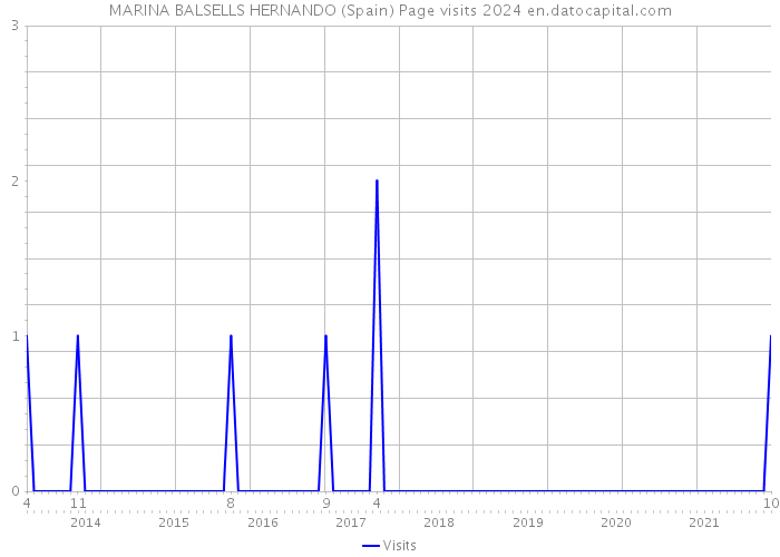 MARINA BALSELLS HERNANDO (Spain) Page visits 2024 