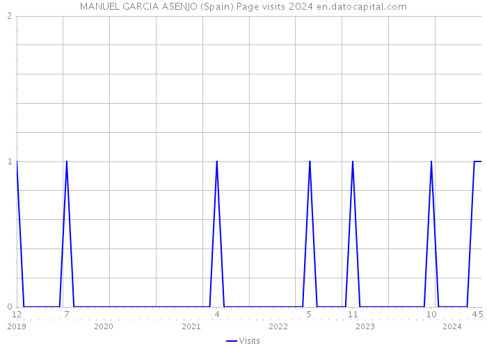 MANUEL GARCIA ASENJO (Spain) Page visits 2024 